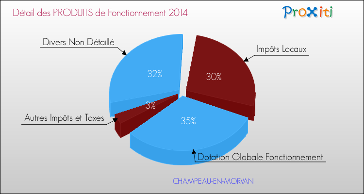 Décomposition du Budget de Fonctionnement 2014 de la commune de CHAMPEAU-EN-MORVAN Budget de Fonctionnement 2014 pour la commune de CHAMPEAU-EN-MORVAN