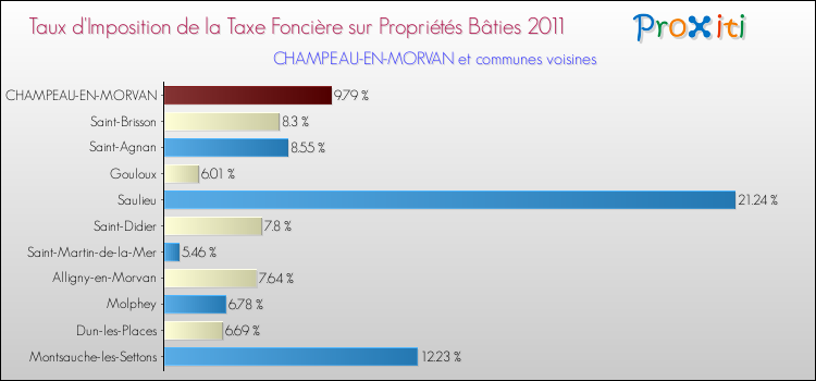 Taux d'imposition de la taxe foncière sur le bati 2011 pour CHAMPEAU-EN-MORVAN et les communes proches Comparaison des taux d'imposition de la taxe foncière sur le bati 2011 pour CHAMPEAU-EN-MORVAN et les communes voisines