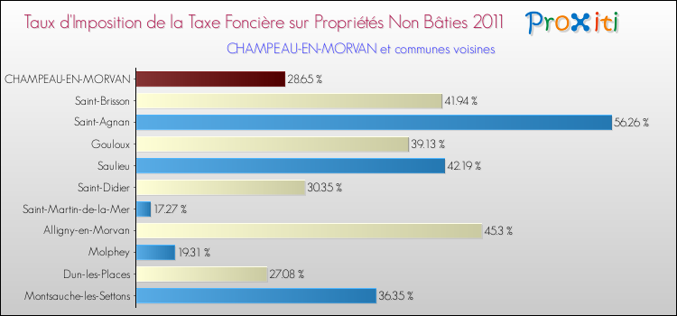 Taux d'imposition de la taxe foncière sur les immeubles et terrains non batis 2011 pour CHAMPEAU-EN-MORVAN et les communes proches Comparaison des taux d'imposition de la taxe foncière sur les immeubles et terrains non batis 2011 pour CHAMPEAU-EN-MORVAN et les communes voisines