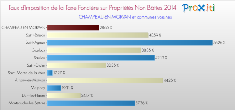 Taux d'imposition de la taxe foncière sur les immeubles et terrains non batis 2014 pour CHAMPEAU-EN-MORVAN et les communes proches Comparaison des taux d'imposition de la taxe foncière sur les immeubles et terrains non batis 2014 pour CHAMPEAU-EN-MORVAN et les communes voisines