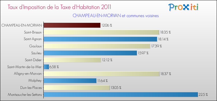 Taux d'imposition de la taxe d'habitation 2011 pour CHAMPEAU-EN-MORVAN et les communes proches Comparaison des taux d'imposition de la taxe d'habitation 2011 pour CHAMPEAU-EN-MORVAN et les communes voisines