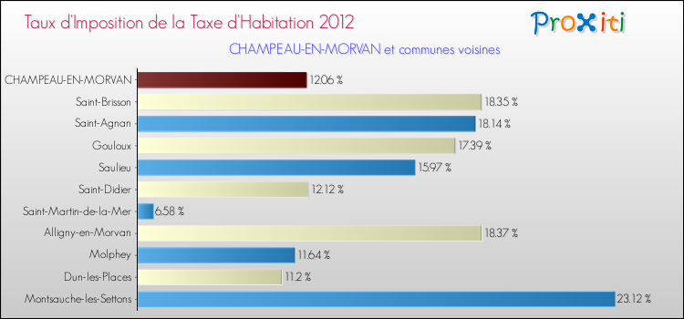 Taux d'imposition de la taxe d'habitation 2012 pour CHAMPEAU-EN-MORVAN et les communes proches Comparaison des taux d'imposition de la taxe d'habitation 2012 pour CHAMPEAU-EN-MORVAN et les communes voisines