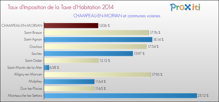 Taux d'imposition de la taxe d'habitation 2014 pour CHAMPEAU-EN-MORVAN et les communes proches Comparaison des taux d'imposition de la taxe d'habitation 2014 pour CHAMPEAU-EN-MORVAN et les communes voisines
