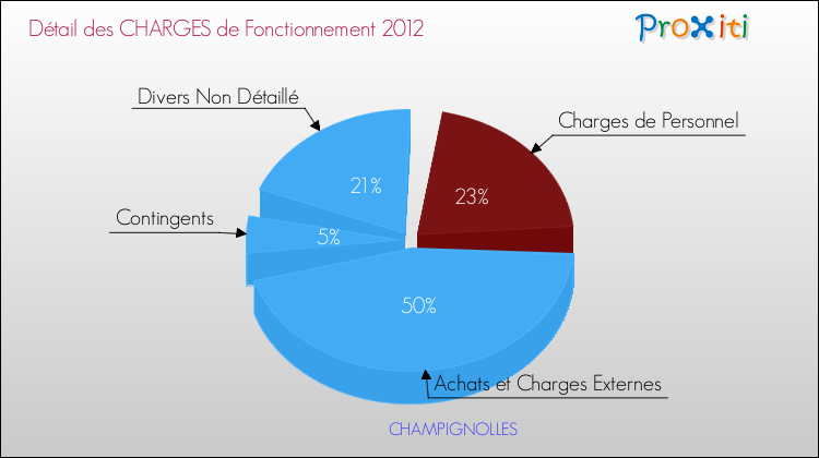Décomposition des Charges de Fonctionnement 2012 de la commune de CHAMPIGNOLLES Charges de Fonctionnement 2012 pour la commune de CHAMPIGNOLLES