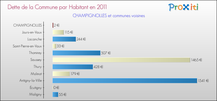 Dette par habitant de la commune en 2011 pour CHAMPIGNOLLES et les communes proches Comparaison de la dette par habitant de la commune en 2011 pour CHAMPIGNOLLES et les communes voisines