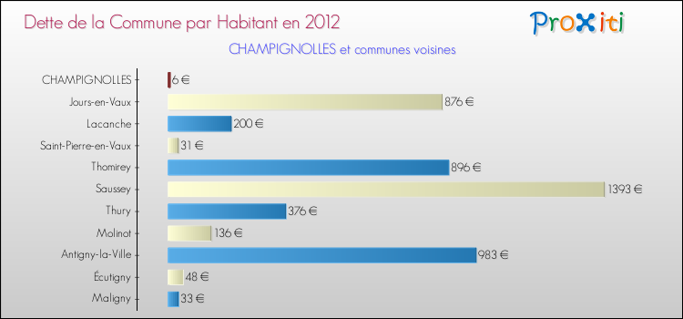 Dette par habitant de la commune en 2012 pour CHAMPIGNOLLES et les communes proches Comparaison de la dette par habitant de la commune en 2012 pour CHAMPIGNOLLES et les communes voisines
