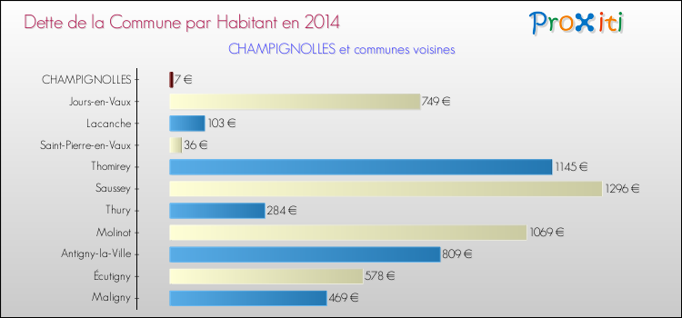 Dette par habitant de la commune en 2014 pour CHAMPIGNOLLES et les communes proches Comparaison de la dette par habitant de la commune en 2014 pour CHAMPIGNOLLES et les communes voisines