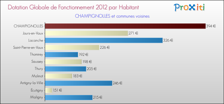 Montant des dotations globales de fonctionnement DGF par Habitant pour CHAMPIGNOLLES et les communes proches Comparaison des des dotations globales de fonctionnement DGF par habitant pour CHAMPIGNOLLES et les communes voisines