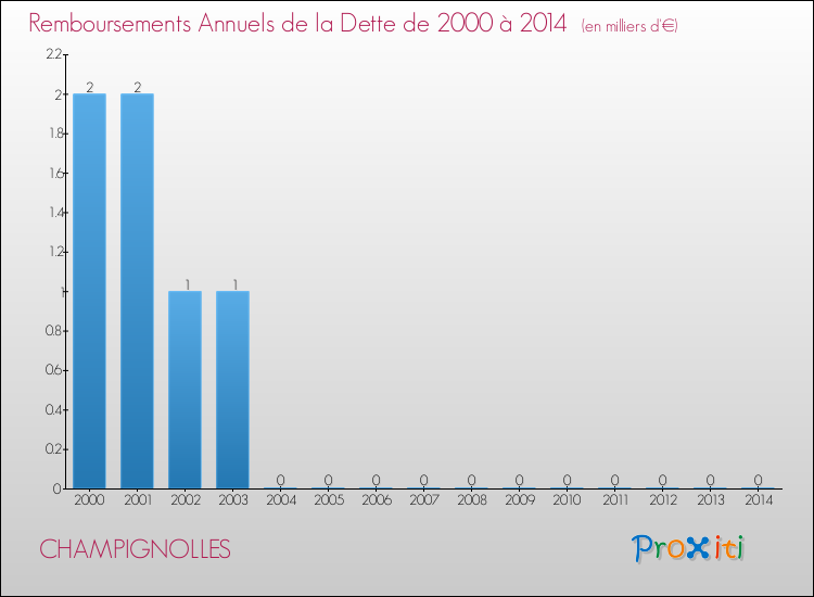 Evolution de l'annuité de la dette pour la commune de CHAMPIGNOLLES de 2000 à 2014 Annuités de la dette pour CHAMPIGNOLLES de 2000 à 2014