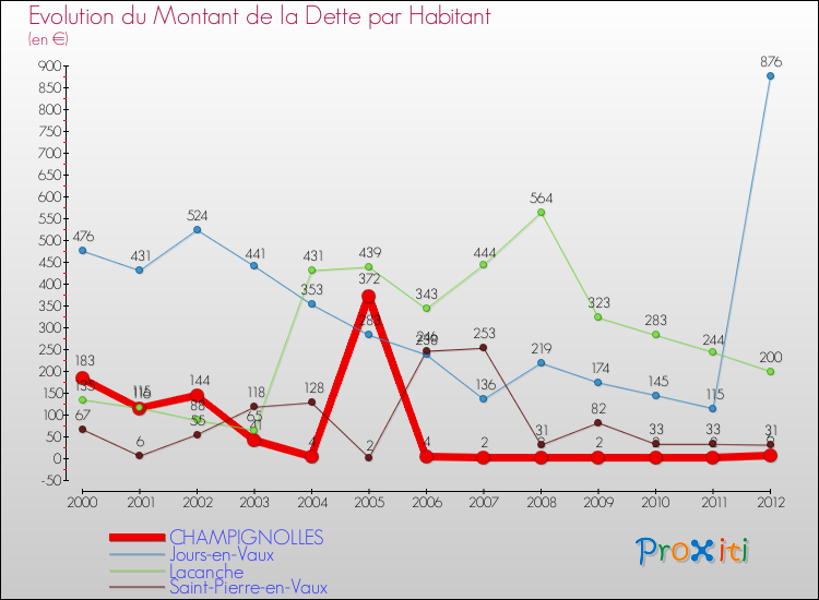 Evolution de la dette par habitant pour la commune de CHAMPIGNOLLES et les communes proches de 2000 à 2012 Comparaison de la dette par habitant pour CHAMPIGNOLLES et les communes voisines de 2000 à 2012