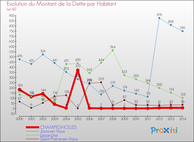 Evolution de la dette par habitant pour la commune de CHAMPIGNOLLES et les communes proches de 2000 à 2014 Comparaison de la dette par habitant pour CHAMPIGNOLLES et les communes voisines de 2000 à 2014