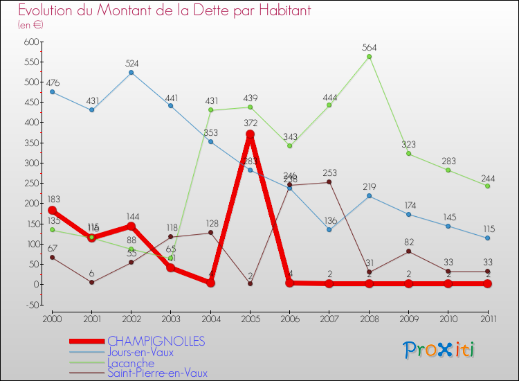 Evolution de la dette par habitant pour la commune de CHAMPIGNOLLES et les communes proches Comparaison de la dette par habitant pour CHAMPIGNOLLES et les communes voisines