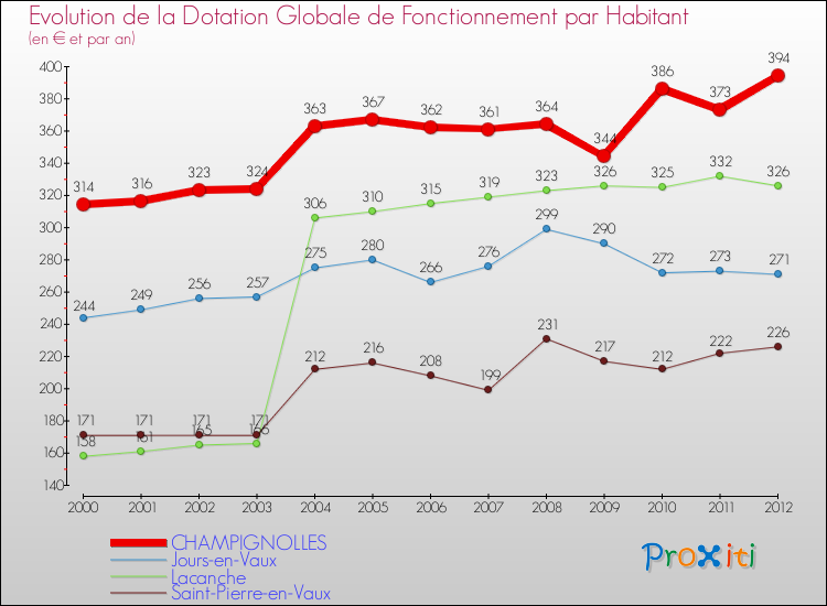 Evolution et montant de la dotation globale de fonctionnement par Habitant pour CHAMPIGNOLLES et les communes proches Comparaison des dotations globales de fonctionnement par habitant pour CHAMPIGNOLLES et les communes voisines