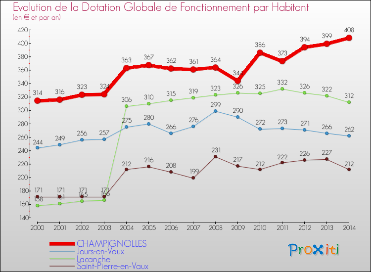 Evolution et montant de la dotation globale de fonctionnement par Habitant pour CHAMPIGNOLLES et les communes proches de 2000 à 2014. Comparaison des dotations globales de fonctionnement par habitant pour CHAMPIGNOLLES et les communes voisines de 2000 à 2014.