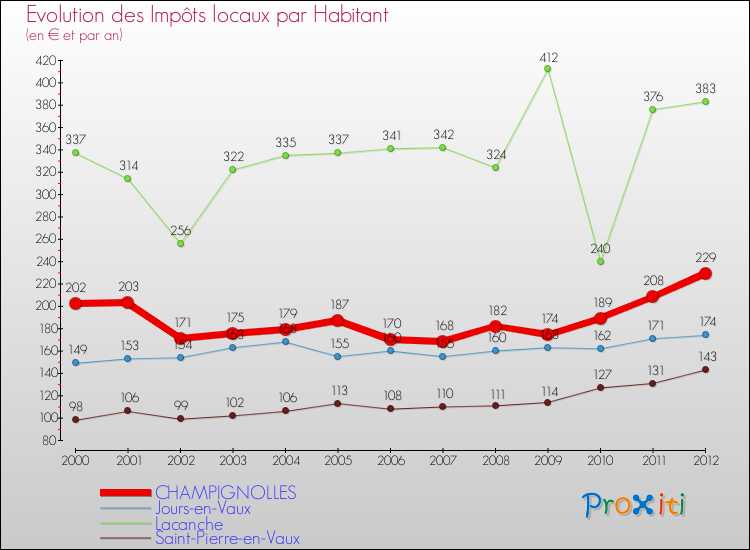 Evolution et montant des impôts locaux par Habitant pour CHAMPIGNOLLES et les communes proches Comparaison des impôts locaux par habitant pour CHAMPIGNOLLES et les communes voisines