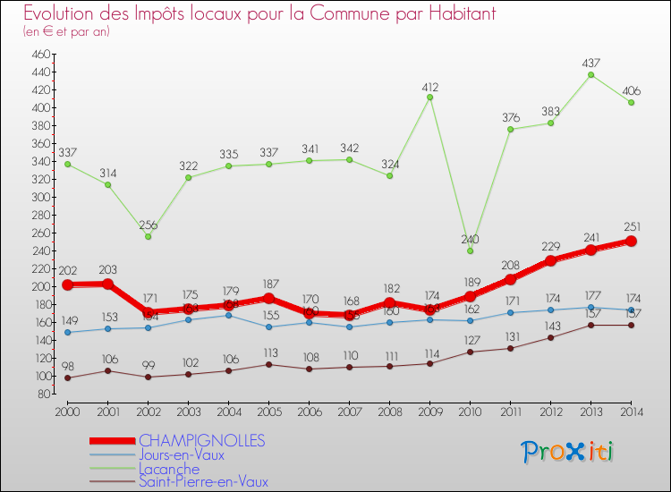 Evolution et montant des impôts locaux par Habitant pour CHAMPIGNOLLES et les communes proches de 2000 à 2014 Comparaison des impôts locaux par habitant pour CHAMPIGNOLLES et les communes voisines de 2000 à 2014