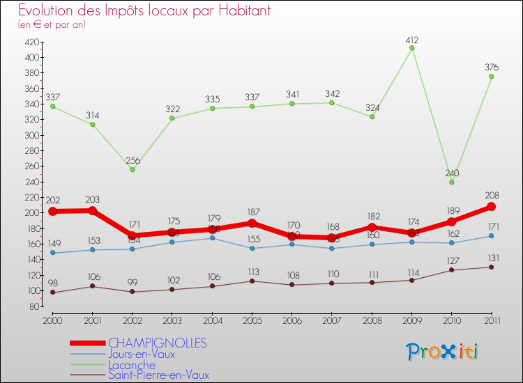 Evolution et montant des impôts locaux par Habitant pour CHAMPIGNOLLES et les communes proches Comparaison des impôts locaux par habitant pour CHAMPIGNOLLES et les communes voisines