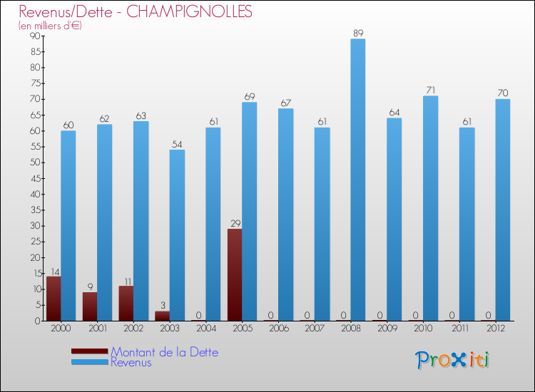 Evolution comparée de la dette et des revenus pour la commune de CHAMPIGNOLLES de 2000 à 2012 Comparaison de la dette et des revenus pour CHAMPIGNOLLES de 2000 à 2012