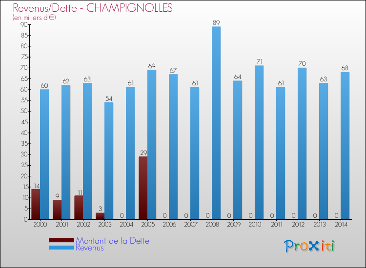 Evolution comparée de la dette et des revenus pour la commune de CHAMPIGNOLLES de 2000 à 2014 Comparaison de la dette et des revenus pour CHAMPIGNOLLES de 2000 à 2014