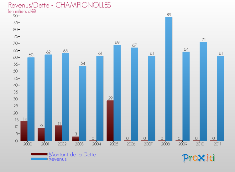 Evolution comparée de la dette et des revenus pour la commune de CHAMPIGNOLLES de 2000 à 2011 Comparaison de la dette et des revenus pour CHAMPIGNOLLES de 2000 à 2011