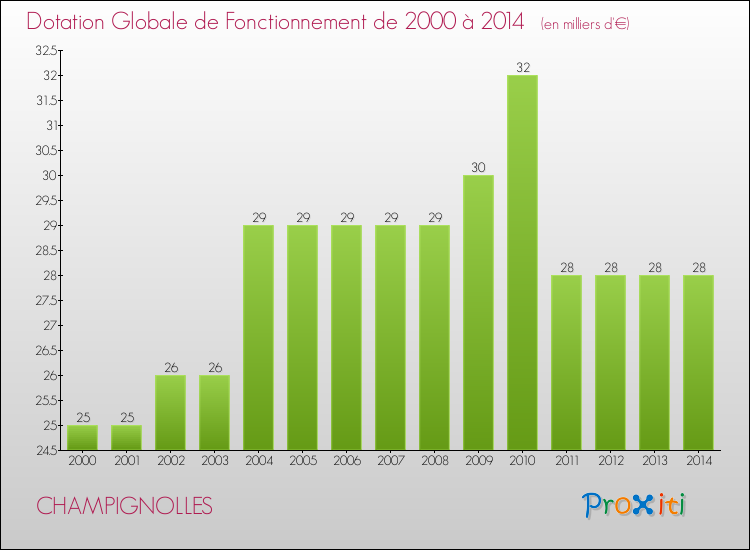 Evolution du montant de la Dotation Globale de Fonctionnement pour la commune de CHAMPIGNOLLES de 2000 à 2014 Evolution du montant de la Dotation Globale de Fonctionnement pour CHAMPIGNOLLES de 2000 à 2014