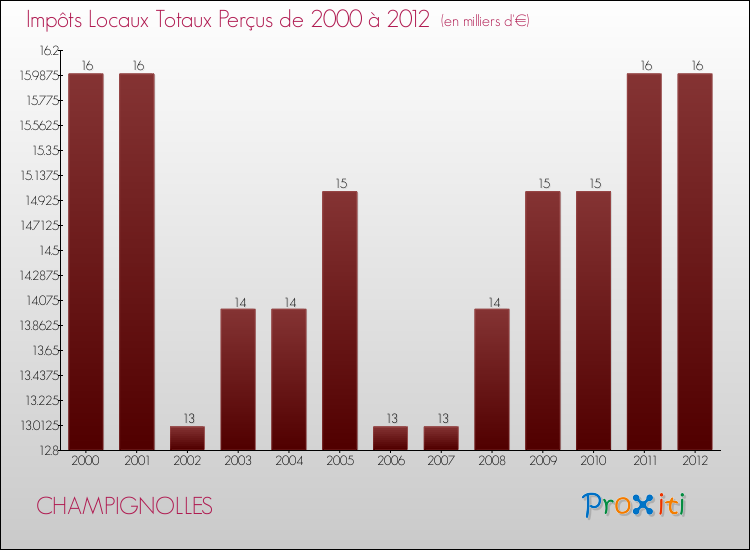 Evolution des Impôts Locaux pour la commune de CHAMPIGNOLLES de 2000 à 2012 Evolution des Impôts Locaux pour CHAMPIGNOLLES de 2000 à 2012
