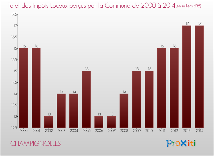 Evolution des Impôts Locaux pour la commune de CHAMPIGNOLLES de 2000 à 2014 Evolution des Impôts Locaux pour CHAMPIGNOLLES de 2000 à 2014