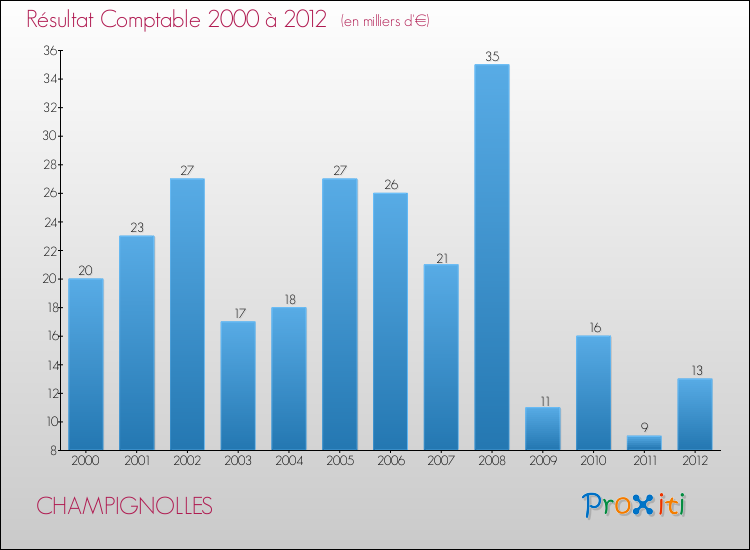 Evolution du résultat comptable pour la commune de CHAMPIGNOLLES de 2000 à 2012 Evolution du résultat comptable pour CHAMPIGNOLLES de 2000 à 2012