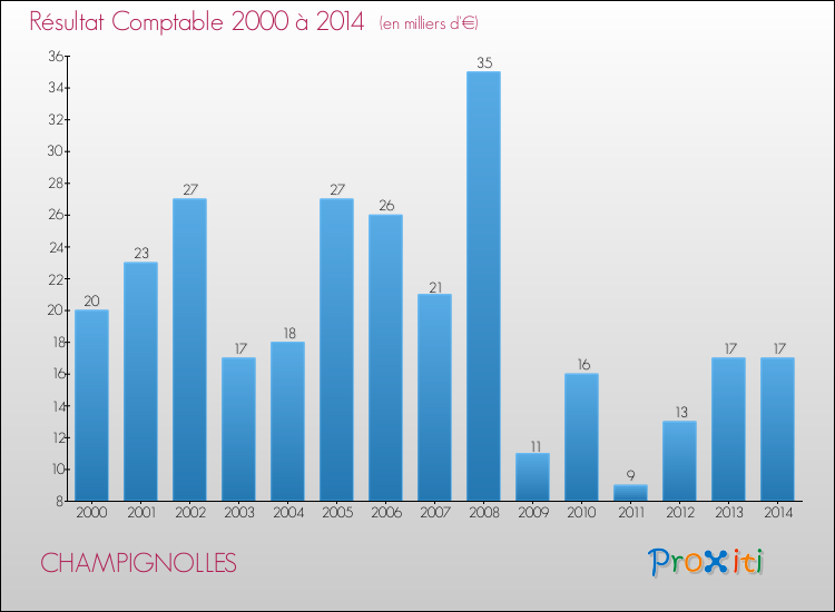 Evolution du résultat comptable pour la commune de CHAMPIGNOLLES de 2000 à 2014 Evolution du résultat comptable pour CHAMPIGNOLLES de 2000 à 2014