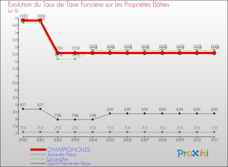 Evolution du taux de la taxe foncière sur le bati pour CHAMPIGNOLLES et les communes proches Comparaison des taux de taxe foncière sur le bati pour CHAMPIGNOLLES et les communes voisines