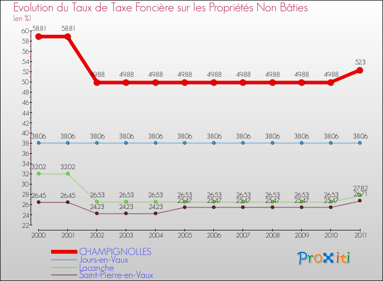Evolution du taux de la taxe foncière sur les immeubles et terrains non batis pour CHAMPIGNOLLES et les communes proches Comparaison des taux de la taxe foncière sur les immeubles et terrains non batis pour CHAMPIGNOLLES et les communes voisines