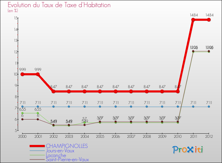Evolution du taux de la taxe d'habitation pour CHAMPIGNOLLES et les communes proches Comparaison des taux de la taxe d'habitation pour CHAMPIGNOLLES et les communes voisines