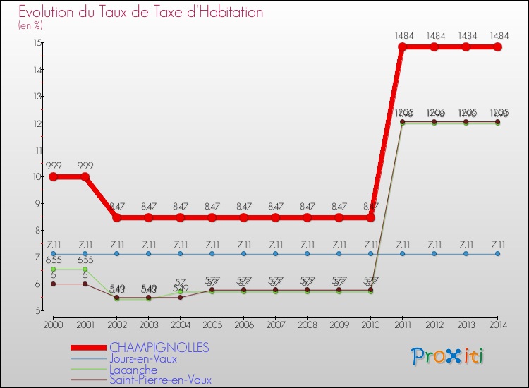 Evolution du taux de la taxe d'habitation pour CHAMPIGNOLLES et les communes proches de 2000 à 2014 Comparaison des taux de la taxe d'habitation pour CHAMPIGNOLLES et les communes voisines de 2000 à 2014