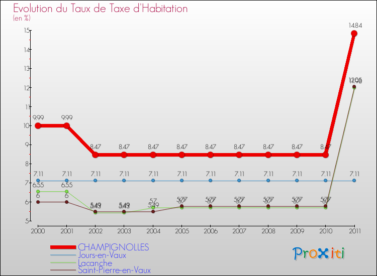 Evolution du taux de la taxe d'habitation pour CHAMPIGNOLLES et les communes proches Comparaison des taux de la taxe d'habitation pour CHAMPIGNOLLES et les communes voisines