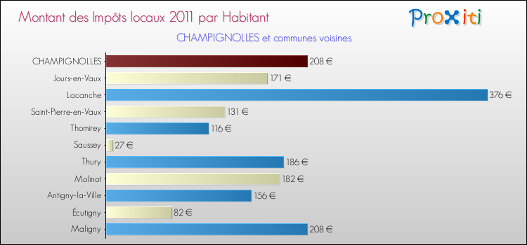 Montant des impôts locaux par Habitant pour CHAMPIGNOLLES et les communes proches Comparaison des impôts locaux par habitant pour CHAMPIGNOLLES et les communes voisines