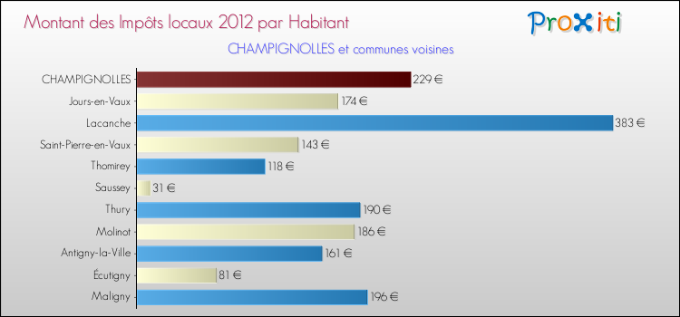 Montant des impôts locaux par Habitant pour CHAMPIGNOLLES et les communes proches Comparaison des impôts locaux par habitant pour CHAMPIGNOLLES et les communes voisines