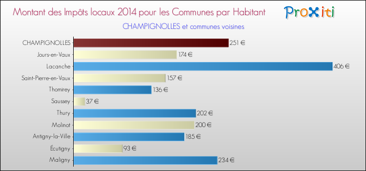 Montant des impôts locaux par Habitant pour CHAMPIGNOLLES et les communes proches en 2014 Comparaison des impôts locaux par habitant pour CHAMPIGNOLLES et les communes voisines en 2014