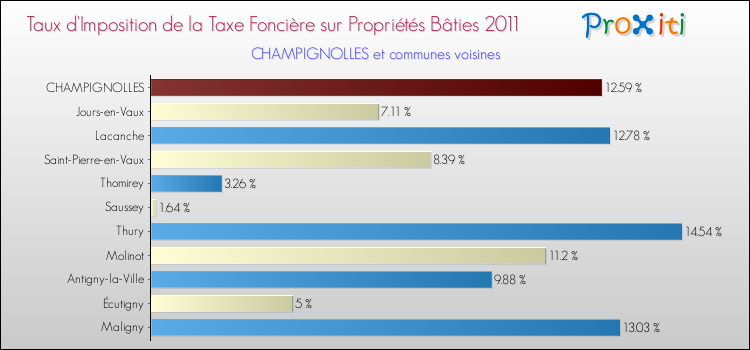 Taux d'imposition de la taxe foncière sur le bati 2011 pour CHAMPIGNOLLES et les communes proches Comparaison des taux d'imposition de la taxe foncière sur le bati 2011 pour CHAMPIGNOLLES et les communes voisines