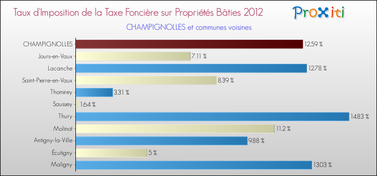 Taux d'imposition de la taxe foncière sur le bati 2012 pour CHAMPIGNOLLES et les communes proches Comparaison des taux d'imposition de la taxe foncière sur le bati 2012 pour CHAMPIGNOLLES et les communes voisines