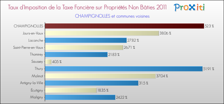 Taux d'imposition de la taxe foncière sur les immeubles et terrains non batis 2011 pour CHAMPIGNOLLES et les communes proches Comparaison des taux d'imposition de la taxe foncière sur les immeubles et terrains non batis 2011 pour CHAMPIGNOLLES et les communes voisines