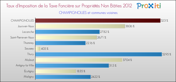 Taux d'imposition de la taxe foncière sur les immeubles et terrains non batis 2012 pour CHAMPIGNOLLES et les communes proches Comparaison des taux d'imposition de la taxe foncière sur les immeubles et terrains non batis 2012 pour CHAMPIGNOLLES et les communes voisines