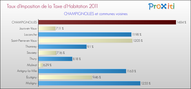 Taux d'imposition de la taxe d'habitation 2011 pour CHAMPIGNOLLES et les communes proches Comparaison des taux d'imposition de la taxe d'habitation 2011 pour CHAMPIGNOLLES et les communes voisines