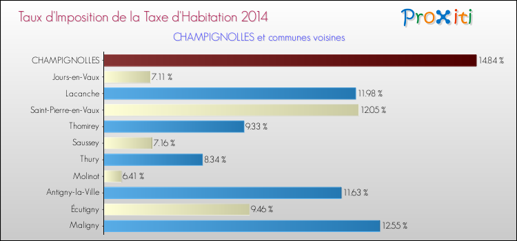 Taux d'imposition de la taxe d'habitation 2014 pour CHAMPIGNOLLES et les communes proches Comparaison des taux d'imposition de la taxe d'habitation 2014 pour CHAMPIGNOLLES et les communes voisines