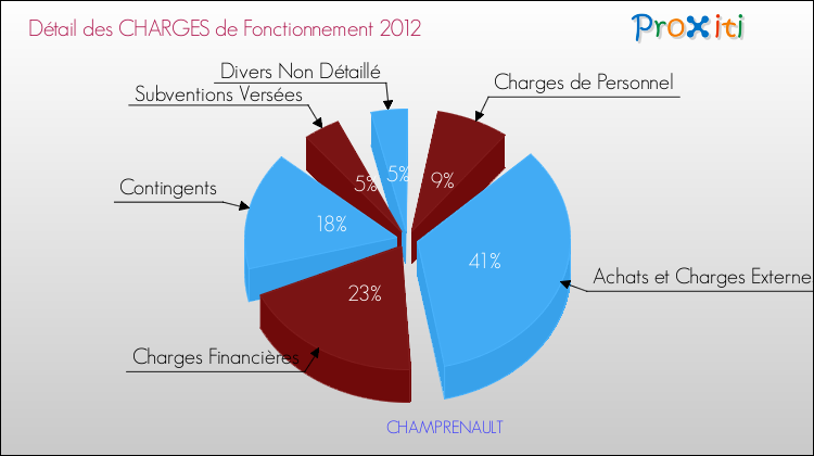 Décomposition des Charges de Fonctionnement 2012 de la commune de CHAMPRENAULT Charges de Fonctionnement 2012 pour la commune de CHAMPRENAULT