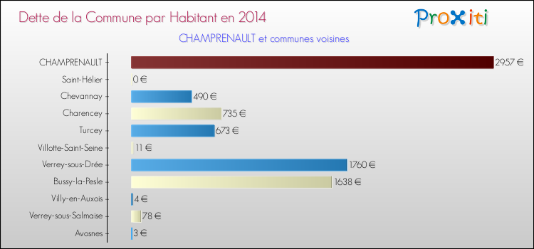 Dette par habitant de la commune en 2014 pour CHAMPRENAULT et les communes proches Comparaison de la dette par habitant de la commune en 2014 pour CHAMPRENAULT et les communes voisines