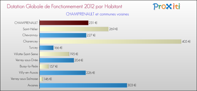 Montant des dotations globales de fonctionnement DGF par Habitant pour CHAMPRENAULT et les communes proches Comparaison des des dotations globales de fonctionnement DGF par habitant pour CHAMPRENAULT et les communes voisines