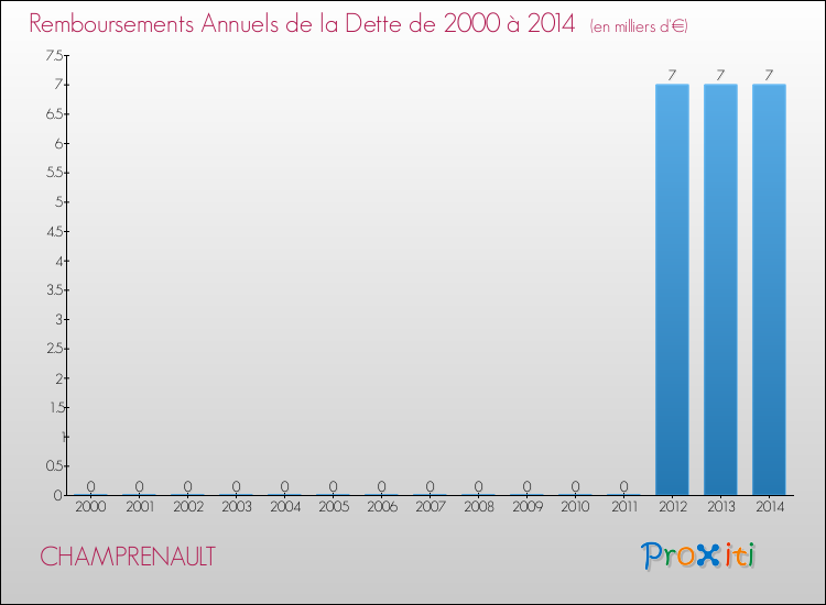 Evolution de l'annuité de la dette pour la commune de CHAMPRENAULT de 2000 à 2014 Annuités de la dette pour CHAMPRENAULT de 2000 à 2014