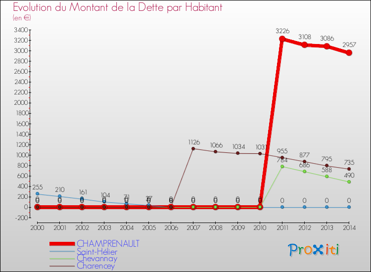 Evolution de la dette par habitant pour la commune de CHAMPRENAULT et les communes proches de 2000 à 2014 Comparaison de la dette par habitant pour CHAMPRENAULT et les communes voisines de 2000 à 2014