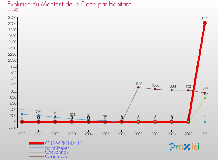 Evolution de la dette par habitant pour la commune de CHAMPRENAULT et les communes proches Comparaison de la dette par habitant pour CHAMPRENAULT et les communes voisines