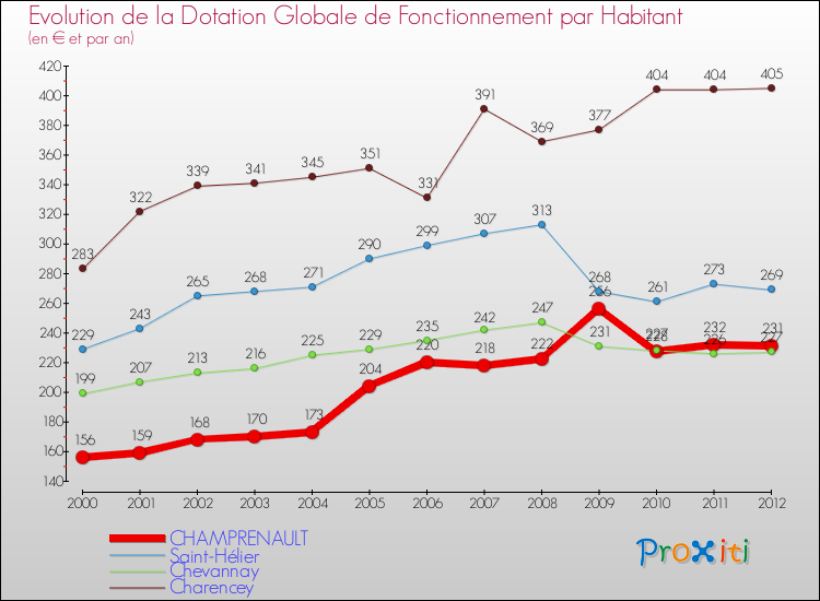 Evolution et montant de la dotation globale de fonctionnement par Habitant pour CHAMPRENAULT et les communes proches Comparaison des dotations globales de fonctionnement par habitant pour CHAMPRENAULT et les communes voisines